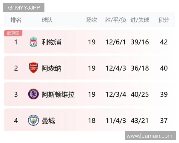 本赛季五大联赛补时阶段进球失球统计利物浦表现突出居首位